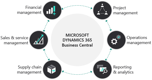 microsoft-dynamics-business-central